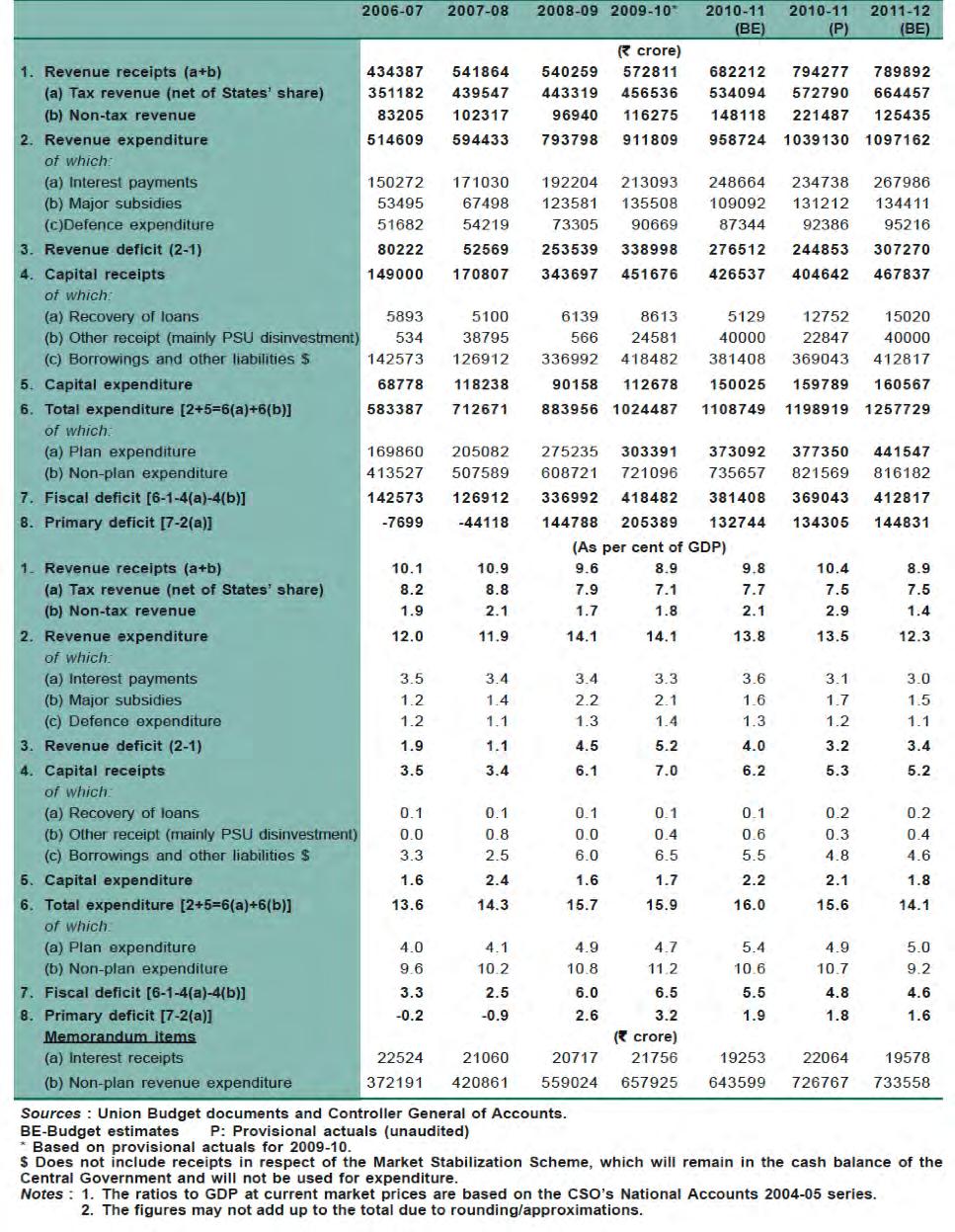 The above table indicates that the central outlay for year 2012-13. It is clear that the highest amount spent on energy which is the need of the hour followed by social services and transportation.