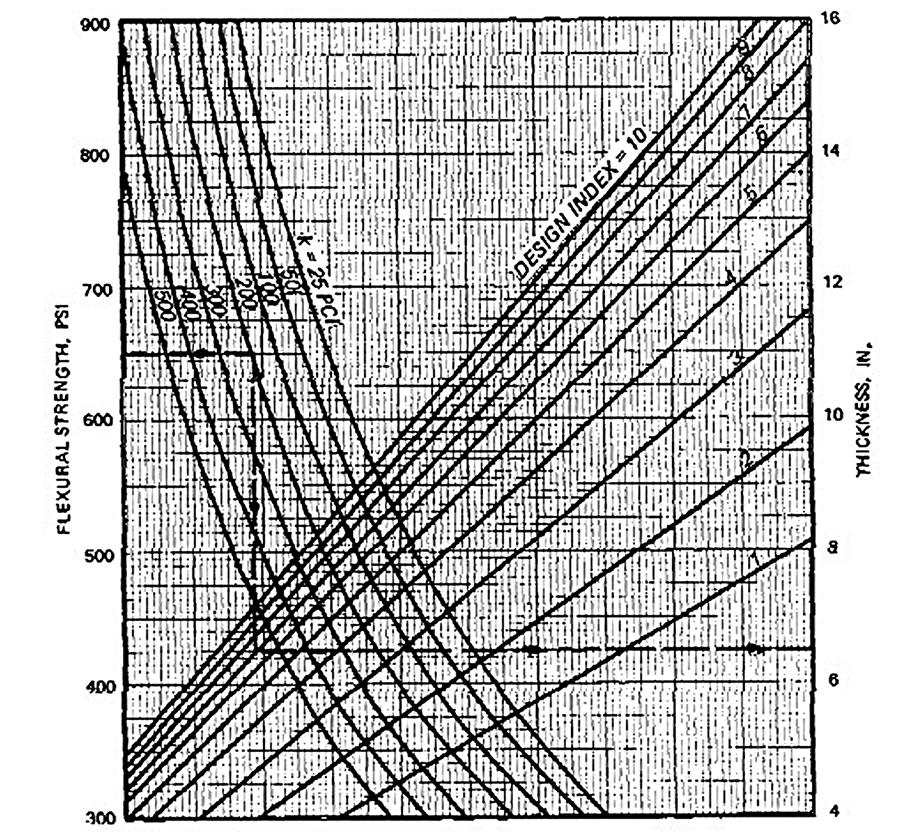 Figure 4 Design curves for plain concrete