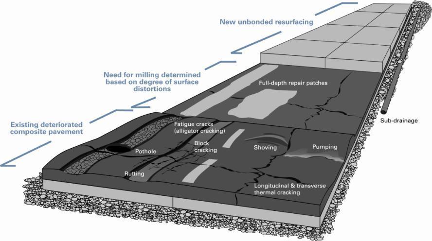 Unbonded on Composite Pavements Tented panels with significant movement can be repaired to relieve the pressure and provide uniform support before construction of an overlay.