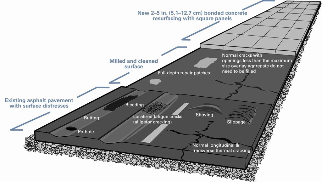 Bonded Concrete Overlay of Asphalt Pavements Spots of distress that aren t visible can be determined through evaluation such as the stiffness of the asphalt pavement and subgrade