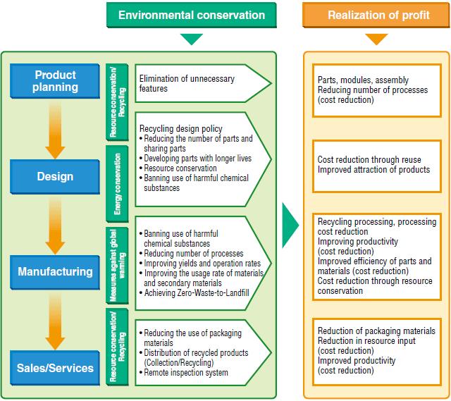 Environmental management is corporate response to growing concern about the