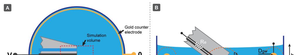 Figure S1. A schematic representation of the electrode setup Figure S1. A schematic representation of the electrode setup; (A) plan view, (B) side view.