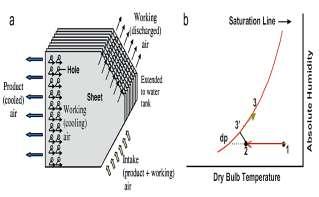 This is the new approach of making and operating a heat exchanger like as shown schematically in Fig.