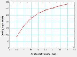 From Fig 16, it is found that the cooling capacity of the cooler was increased with increasing the channel air velocity from 0.5 to 4 m/s. and ranged from 23.4 to 26.