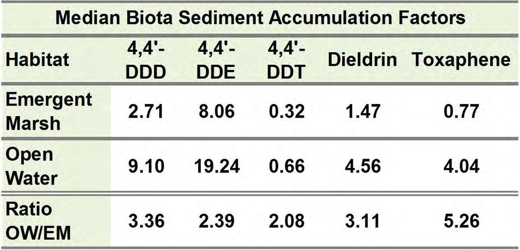 Results - BSAFs n = 229 or 314 fish samples for marsh and 114 samples for open water.