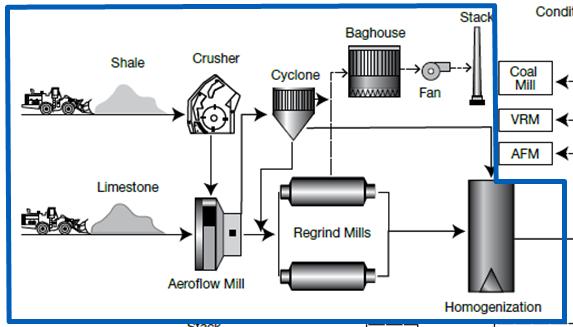 Cement Making Process Raw