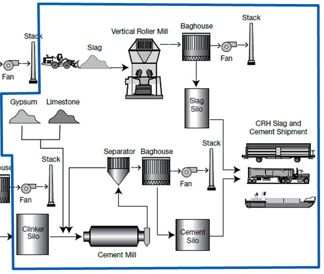 Cement Making Process Cement