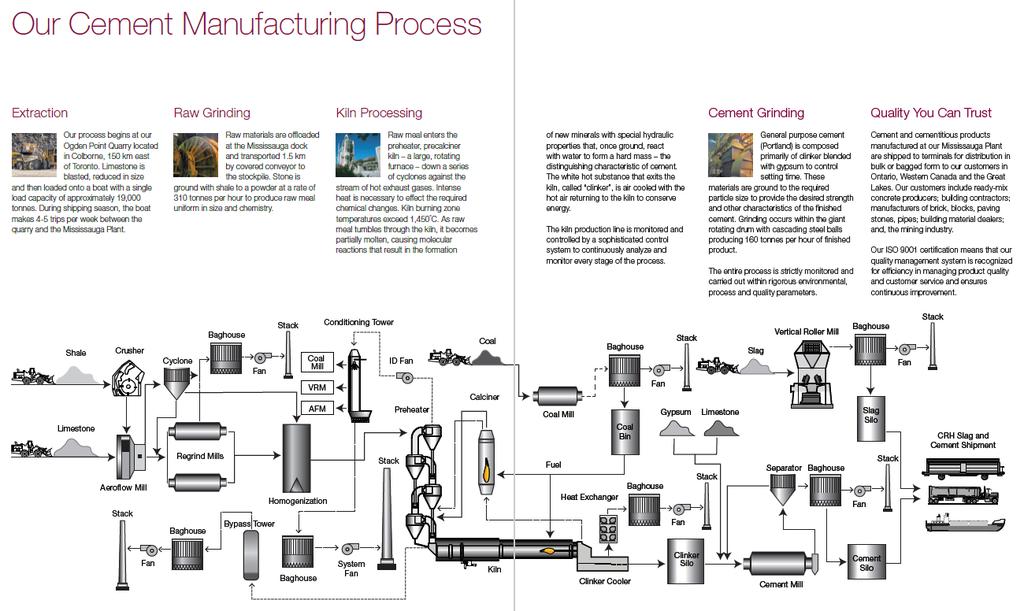 Cement Making Process 7
