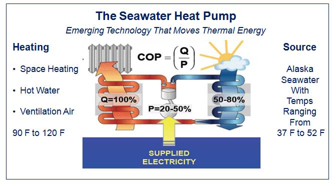 Technology Overview Q = Quantity of heat produced by heat pump P = Electrical power used by