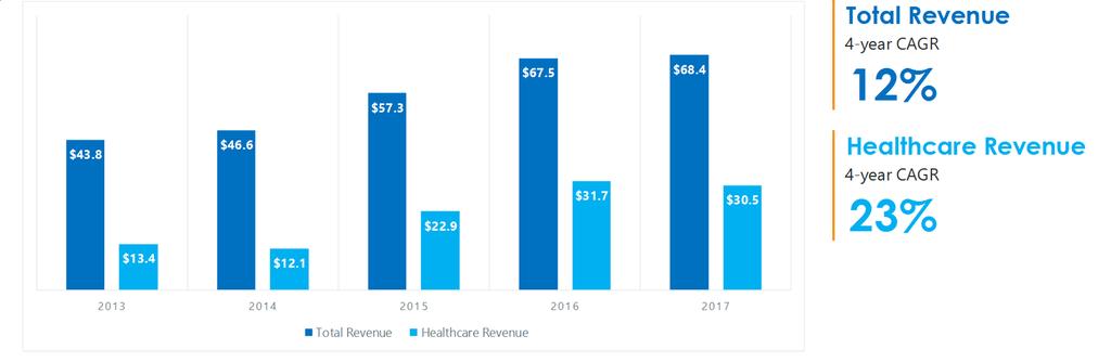 Healthcare Revenue