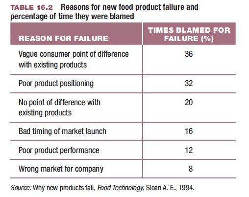 Why do new products FAIL?