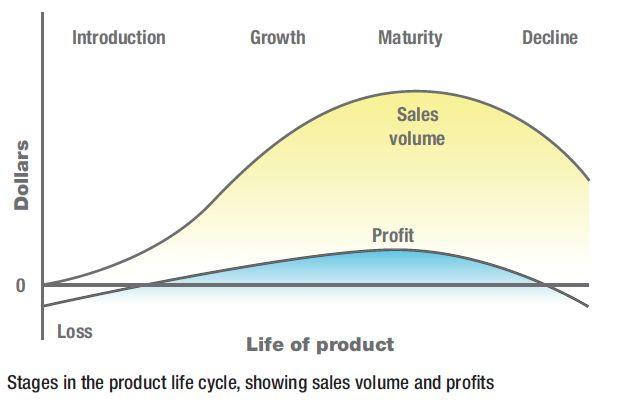The Product Lifecycle Product Lifecycle: Traces the growth,