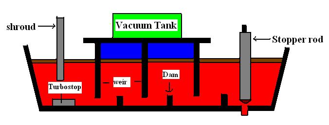 FUTURE WORK` In future a vacuum tank will be incorporated on two consecutive reactors which will act as a suction machine.