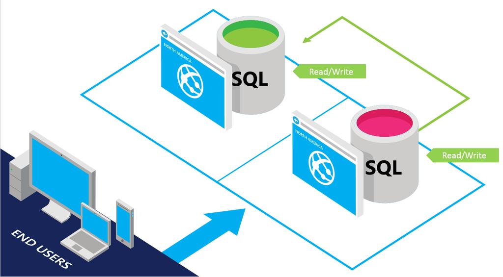 SQL Database SQL Server database technology as a service Fully Managed Enterprise-ready with automatic support for HA Designed to scale out elastically with demand Ideal for