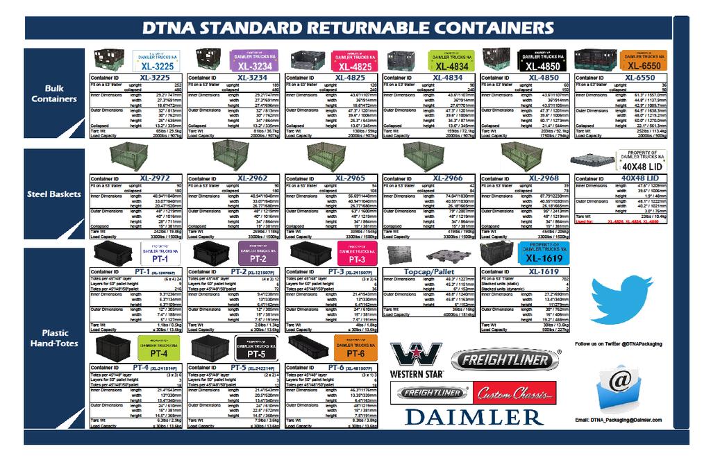DTNA will implement returnable container systems when economically feasible by assigning specific part numbers to designated returnable containers with designated pack quantities.