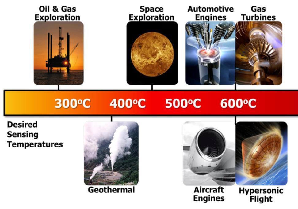 electronics. The 465 C electronic devices are needed for instrumenting Venus surface probe mission, where the maximum surface temperature can reach 465 C. Fig.