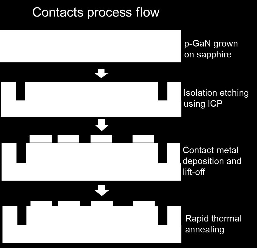 Further details about the RTA conditions have been discussed in the following two chapters. Fig. 13 Process flow of the contact patterned with TLM structures. 3.