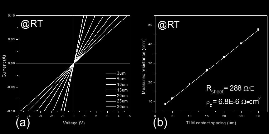 for 30s, as was discussed in Chapter 2. We first measured the TLM structures at room temperature in air. The I-V curves, shown in Fig.