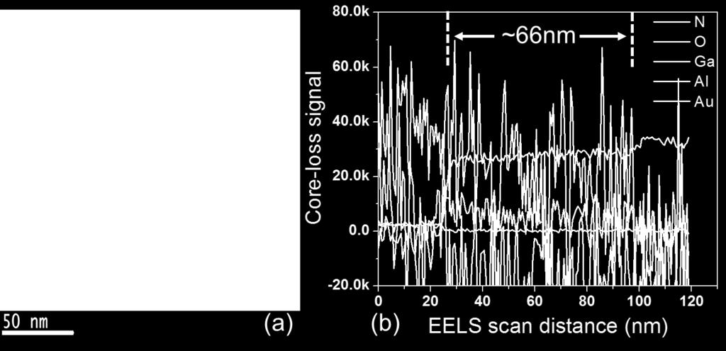 28 (a) EELS scan trace, across the 66 nm interfacial