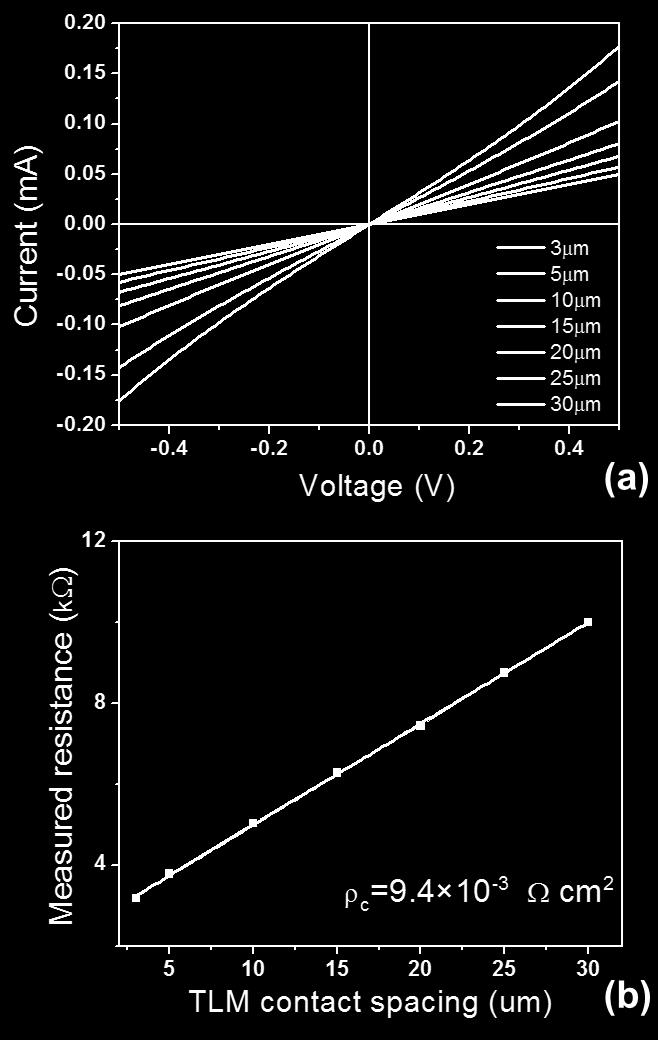 Fig. 44 (a) shows the I-V characteristics of the ITO to p-gan contact after postdeposition annealing at 500 C in air for 1h, measured on TLM A, depicting good ohmic behavior of the contact.