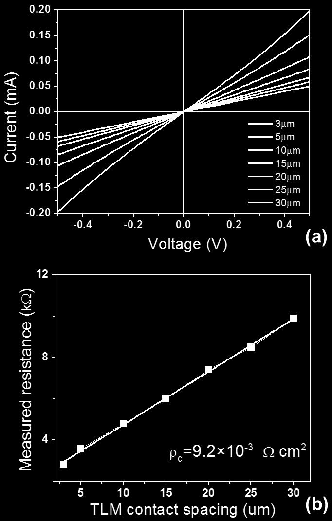 Fig. 46 (a) I-V characteristics of the ITO to p-gan contact after thermal stress at 450 C in
