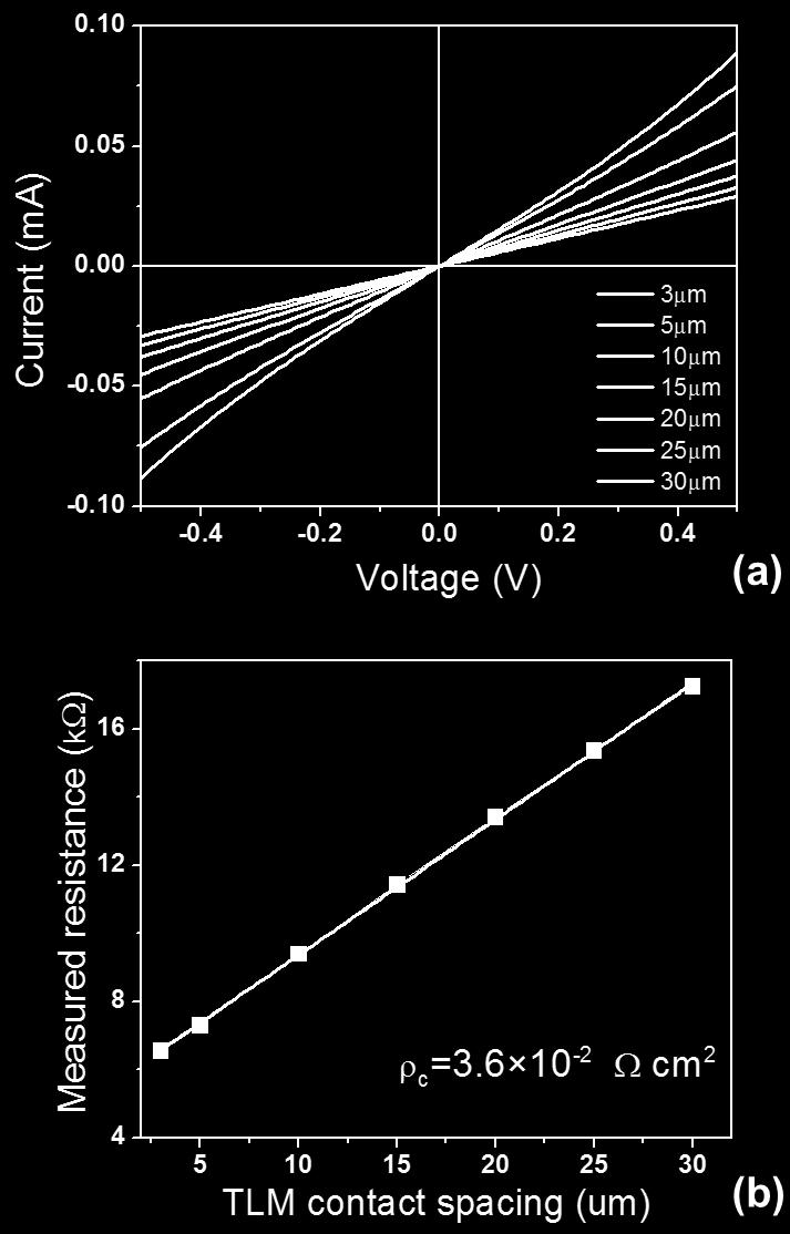 Fig. 47 (a) I-V characteristics of the ITO to p-gan contact after thermal stress at 500 C in