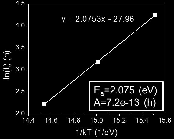 With three values of temperature and the corresponding values of lifetime, ln (tf) vs 1/kT can be plotted, shown in Fig. 49.