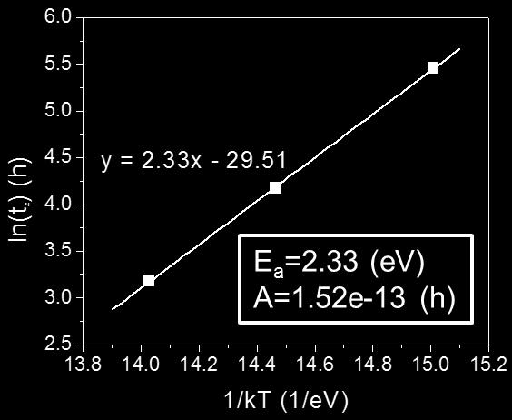Estimated lifetime t f (h) 10 9 10 8 10 7 10 6 10 5 10 4 10 3 10 2 t f (300 C)=4.