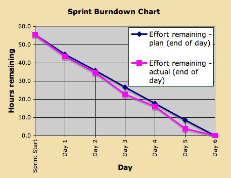 Burndown Charts Implements PMC sp1.