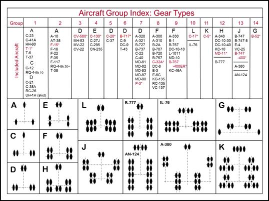 28 AFI32-1041 17 FEBRUARY 2017 Figure 4.2. Gear Types. 4.2.2. Pavement Classification Number (PCN).