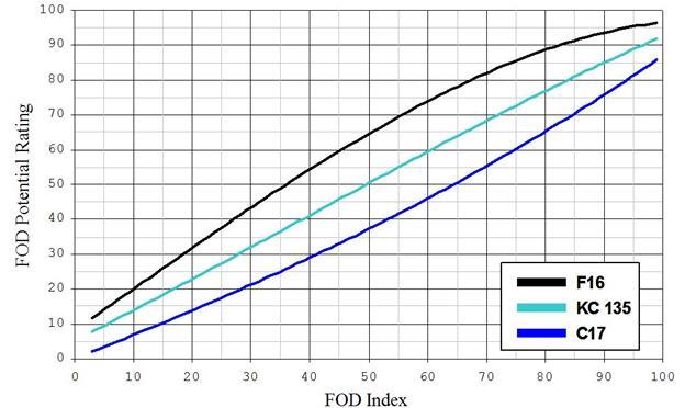 3. Relationships Between FOD Index and