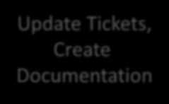 Update Tickets, Create Documentation Repeat
