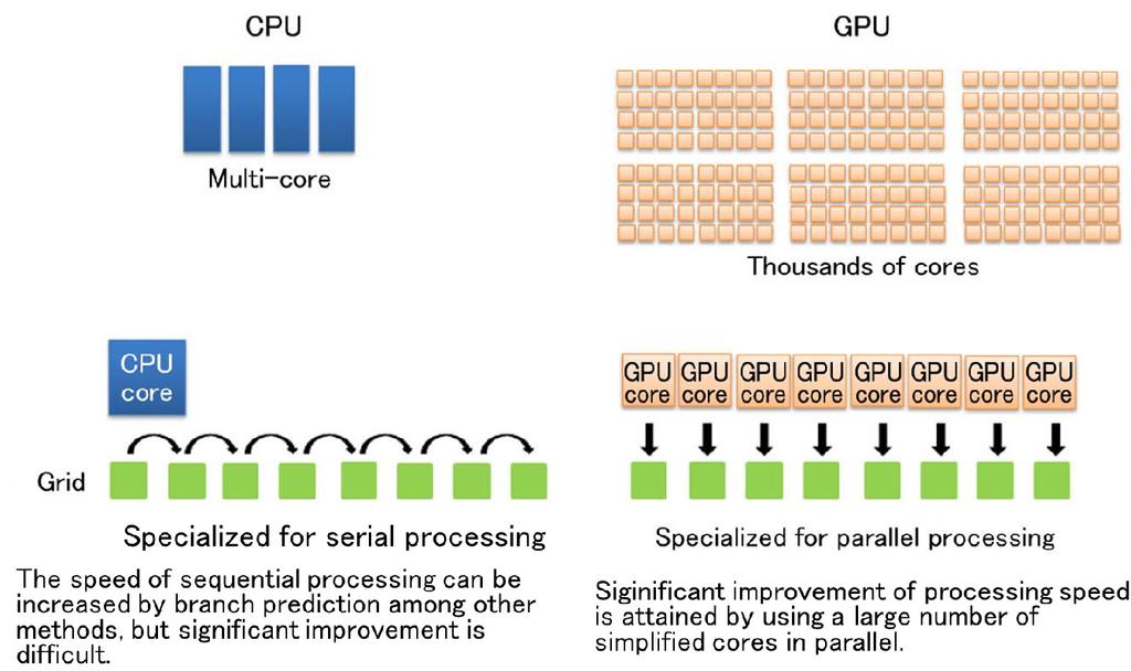 This, combined with the continuing development of GPU technology, has led to reduced calculation time (about one twentieth of conventional CPU computation).