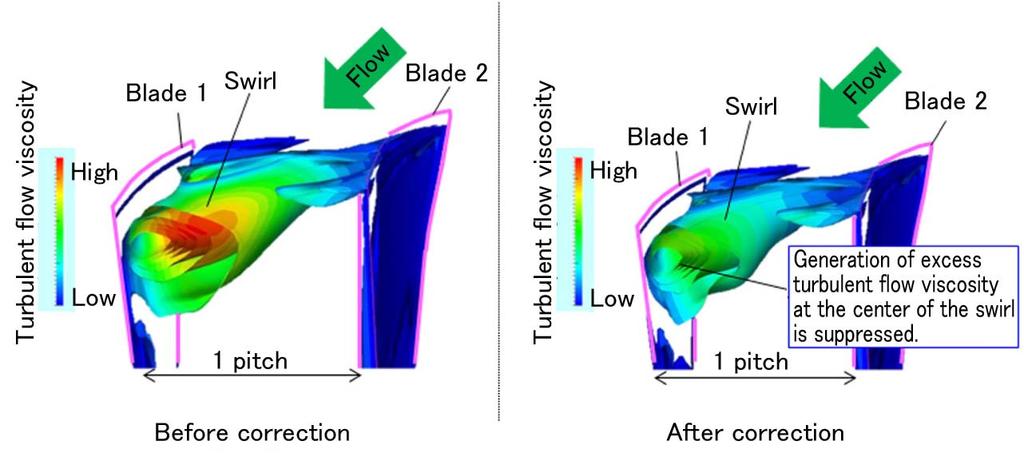 2.3 Acquisition of detailed measurement data and improvement of CFD methods The internal flow conditions in a power generation gas turbine compressor change as the flow moves from the front stages to