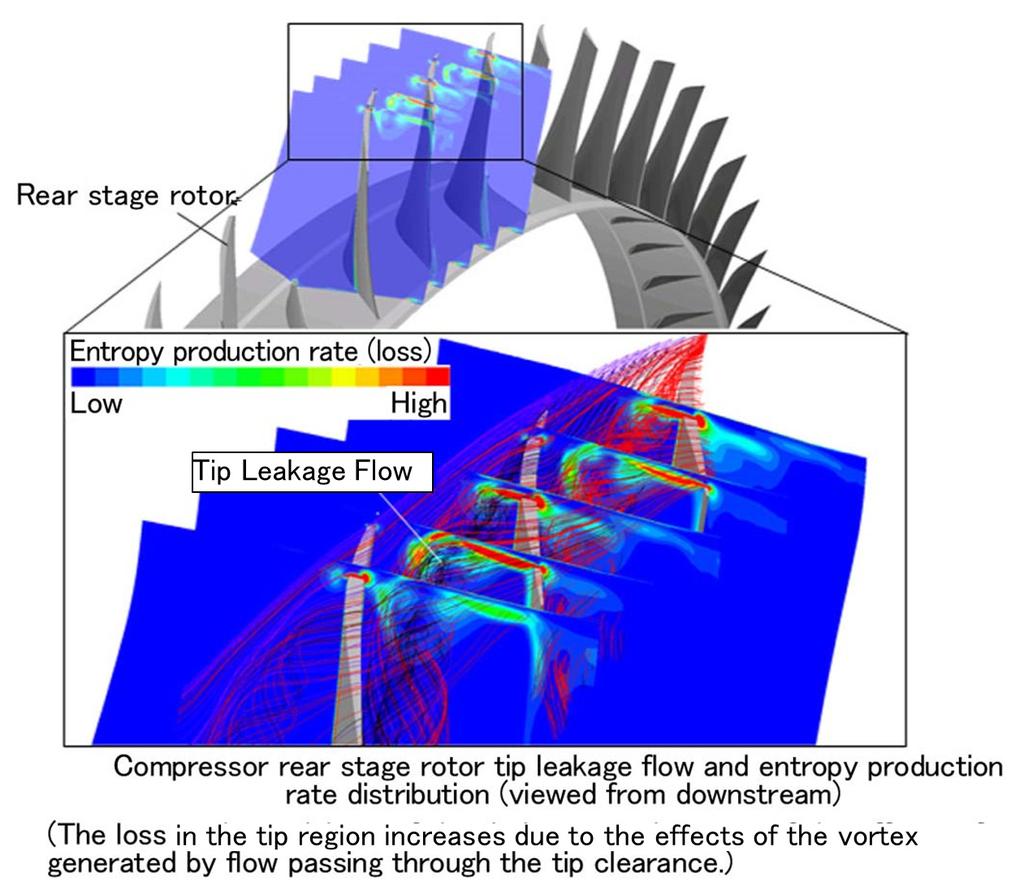 5 Figure 8 Casing pressure distribution for the full-stage compressor before each blade and OGV exit (measurement vs. CFD) 4. Application to power generation gas turbine compressor design 4.