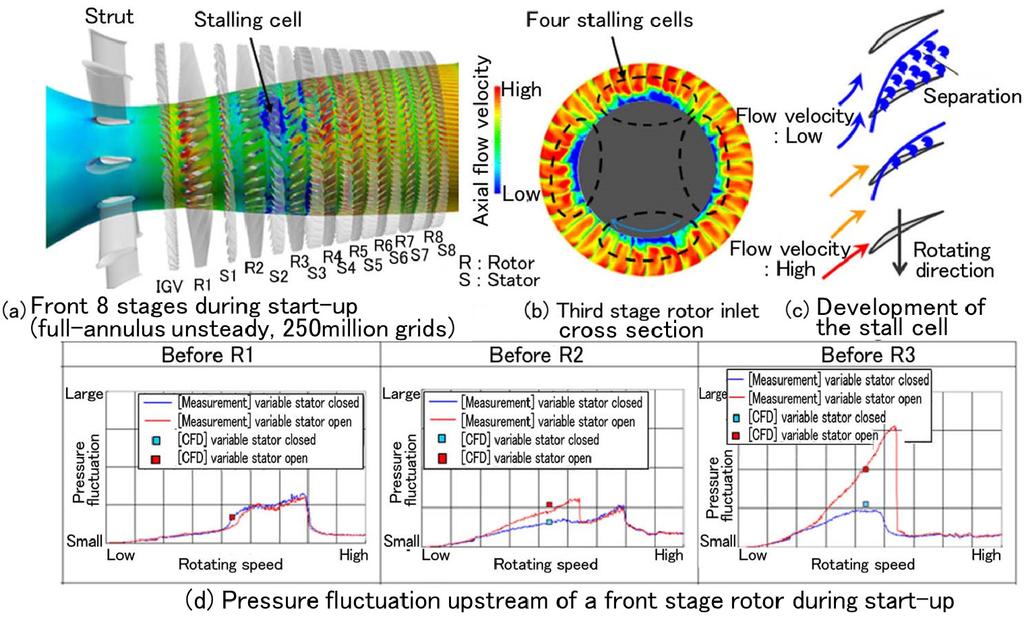 In this analysis, there were four stall cells, which also agreed with the actual measurement results. 6 Figure 10 Prediction of pressure fluctuation during start-up of compressor 4.