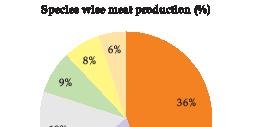 Confederation of Indian Industry Figure 7: Species Wise Meat Production Source: Department