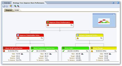 Oracle Strategy & Scorecard Management Manage, report and analyze
