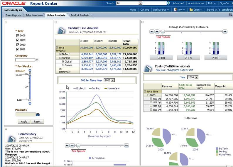 Dashboards Part of the OBIEE suite Fully interactive graphical dashboards Real time data across enterprise