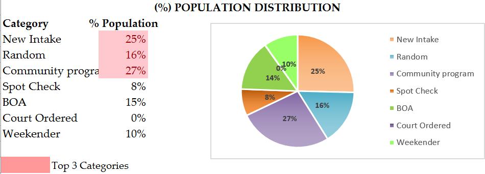 Figure 3 shows the population distribution of the inmates who participated in the drug test and Figure 4 shows percentage of inmates who tested positive.