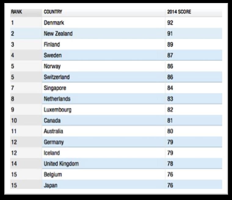 Australia on the World Stage Global Corruption Index