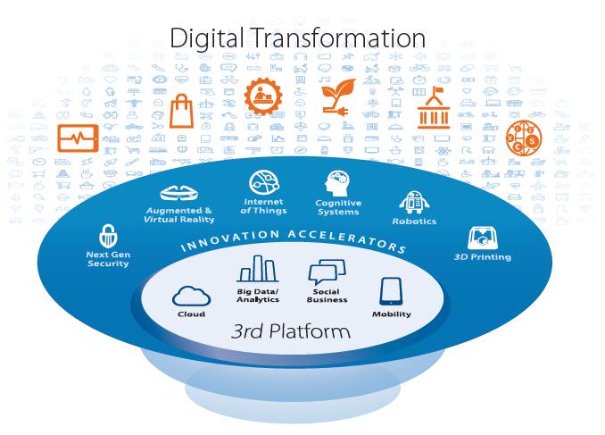 IDC s Third Platform for Digital