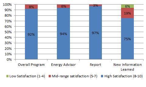 Energy Efficient Schools (EES) Program information learned through participating in the program; however, mid-range satisfaction was higher than in the other satisfaction categories because prior