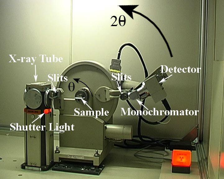 An X-ray diffractometer The diffractometer is an apparatus used to determine angles at which diffraction occurs for powdered specimens; Fig 3.3W.