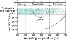 alloy as a function of the temperature and for a constant heat treatment time of 1 h Schematic grain