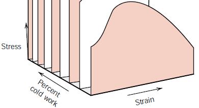 Common forming operations change the cross sectional area: -Forging force -Rolling Ao die blank -Drawing Ao die die force Ad Ad tensile force Ao -Extrusion Ao container force ram billet container