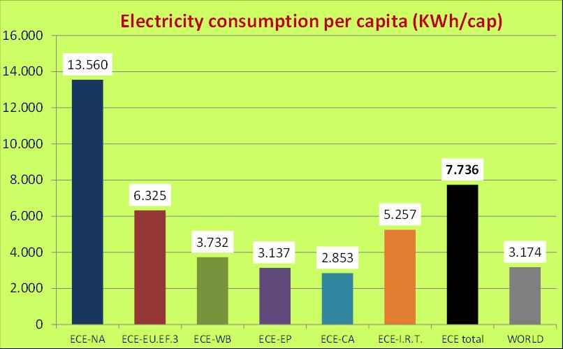 Electricity use and installed electrical capacities per capita A vast majority of ECE member States demonstrate potential for increased use of