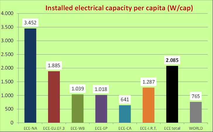 Capacity additions seem reasonable and justified primarily in member States with per capita installed power generation capacities around and