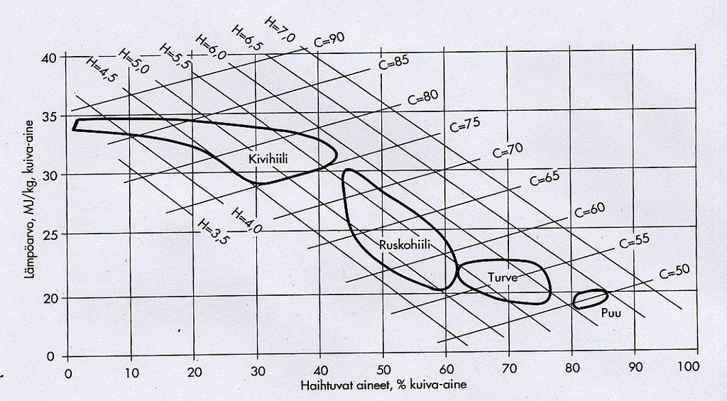 Higher Heating Value, MJ/kg (d) Comparison of fuel properties Coal Brown coal Peat Wood H is hydrogen content wt-%(daf) C