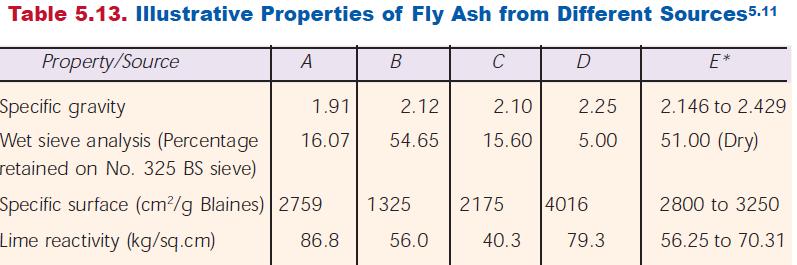 Fly Ash Class F: Fly ash normally produced by burning anthracite or bituminous coal, usually has less than 5% CaO. Class F fly ash has pozzolanic properties only.